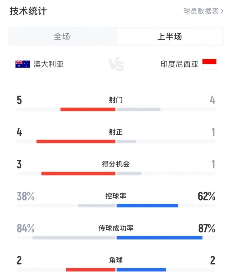 澳大利亞vs印尼半場數(shù)據(jù)：澳大利亞4射正進(jìn)3球，印尼控球率62%