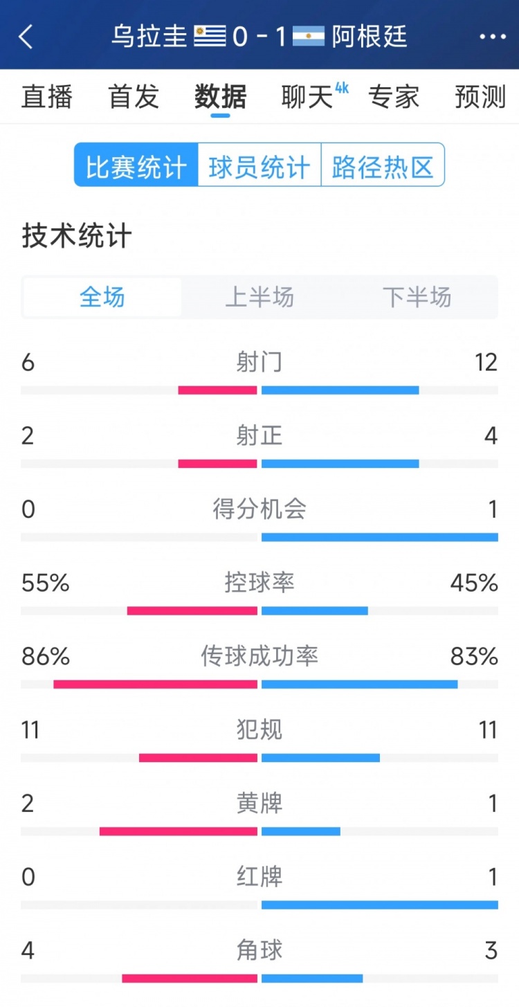 阿根廷1-0烏拉圭全場數(shù)據(jù)：射門12-6，射正4-2，得分機(jī)會1-0