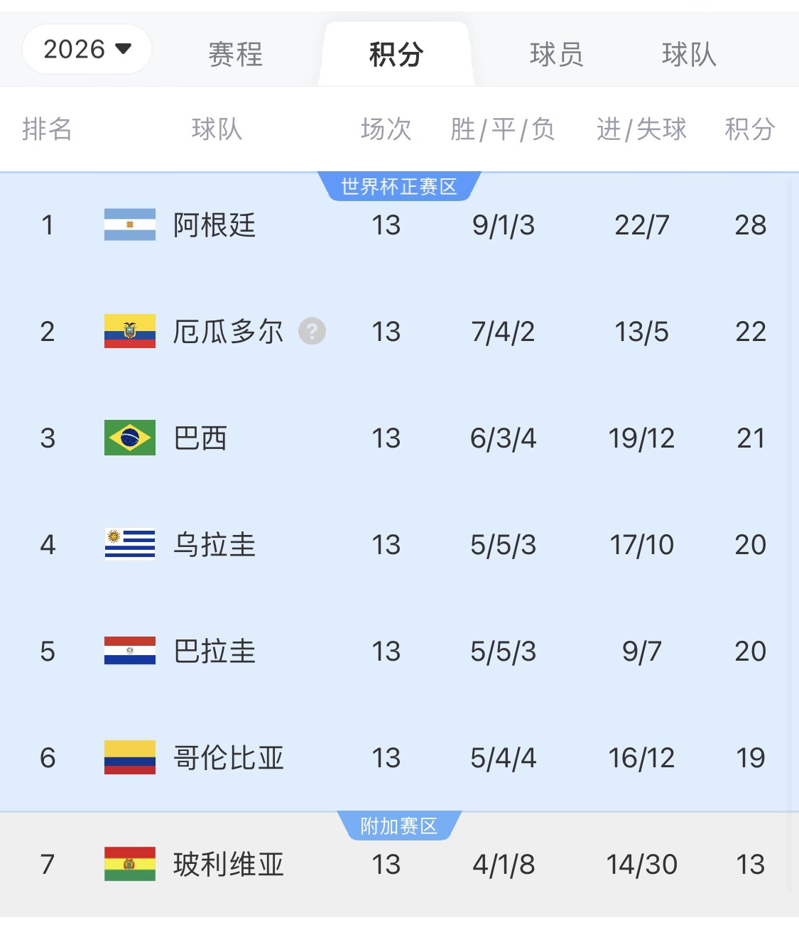 即將出線！阿根廷戰(zhàn)巴西，不敗直通美加墨世界杯，輸了也有機(jī)會(huì)