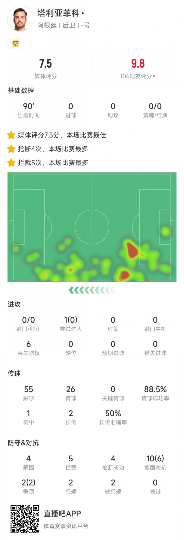塔利亞菲科數(shù)據(jù)：搶斷4次、攔截5次全場最多，12次對抗8次成功