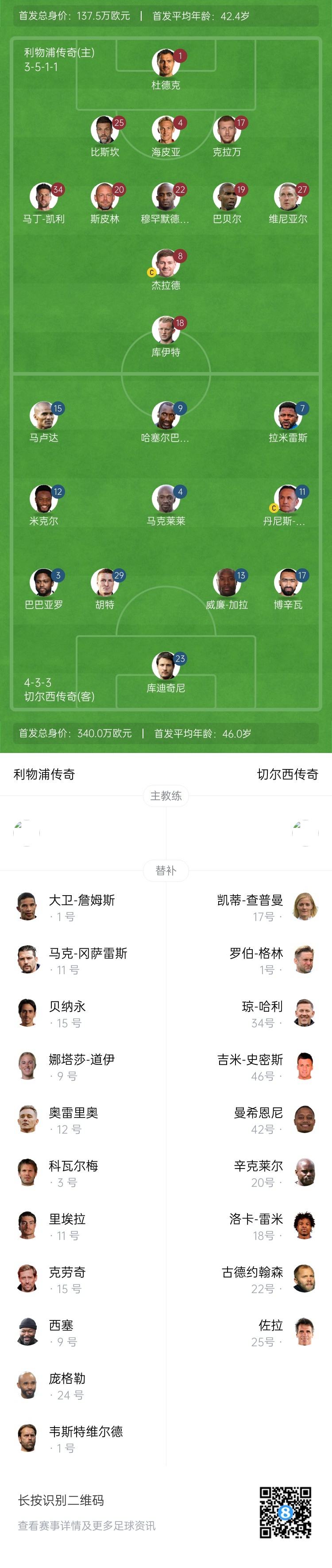 利物浦vs切爾西傳奇賽：杰拉德PK馬克萊萊，庫伊特、拉米雷斯出戰(zhàn)
