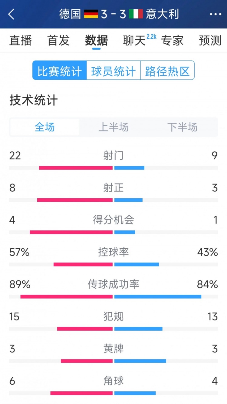 進(jìn)球大戰(zhàn)！德國3-3意大利全場數(shù)據(jù)：射門22-9，射正8-3