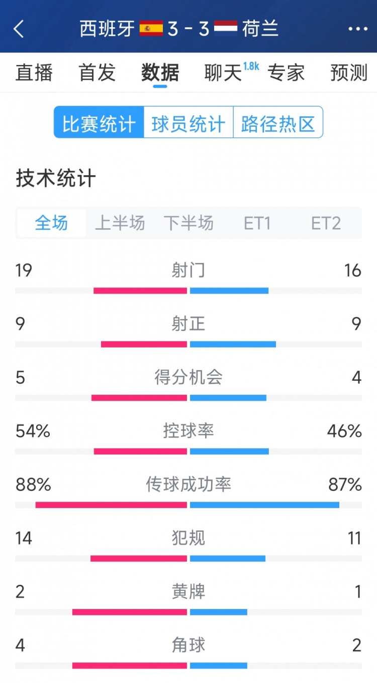 勢均力敵，西班牙3-3荷蘭120分鐘數(shù)據(jù)：射門19-16，射正9-9
