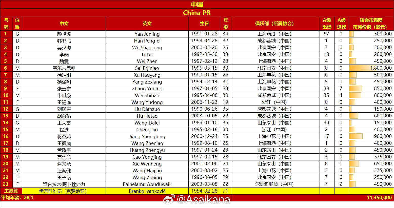 國(guó)足戰(zhàn)澳大利亞23人名單：王鈺棟首次入選，李源一落選塞鳥在列