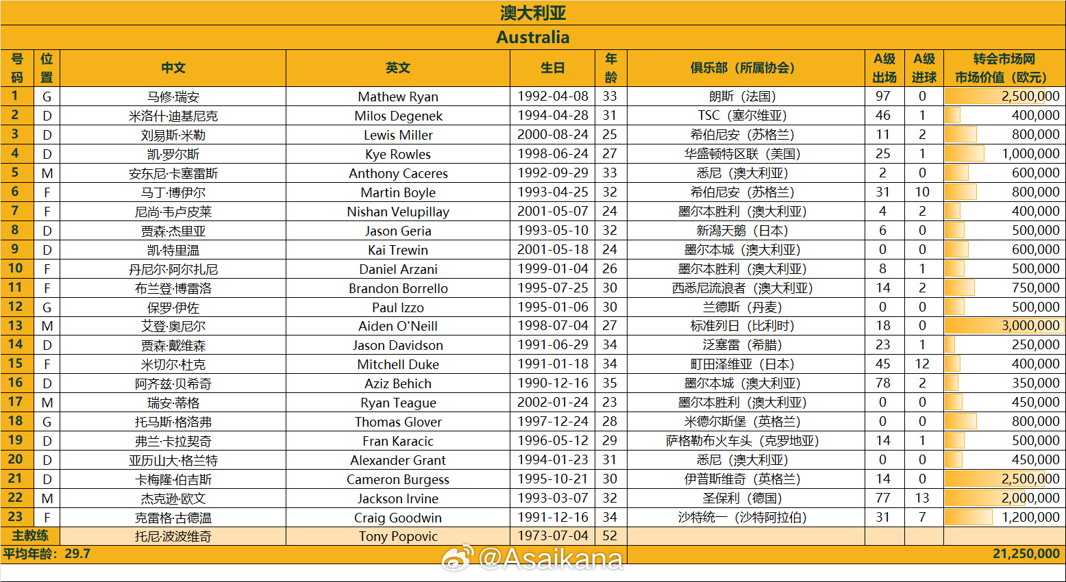 澳大利亞戰(zhàn)國(guó)足23人名單：古德溫、杜克入選，身價(jià)2125萬(wàn)歐