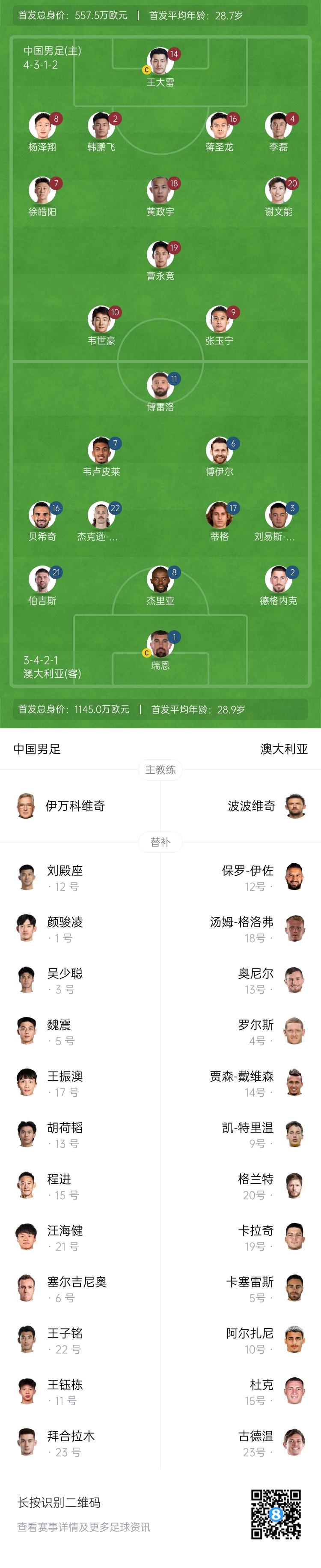 僅對(duì)手一半！國足vs澳大利亞身價(jià)對(duì)比：557.5萬歐PK1145萬歐