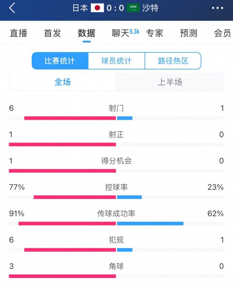得勢(shì)不得分，日本vs沙特半場(chǎng)數(shù)據(jù)：射門(mén)數(shù)6-1，控球率77%-23%