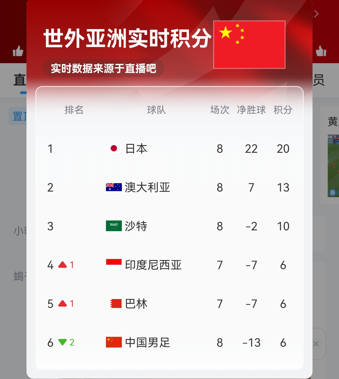 【實時更新】國足C組實時積分：澳大利亞13分 國足6分凈勝球-13！