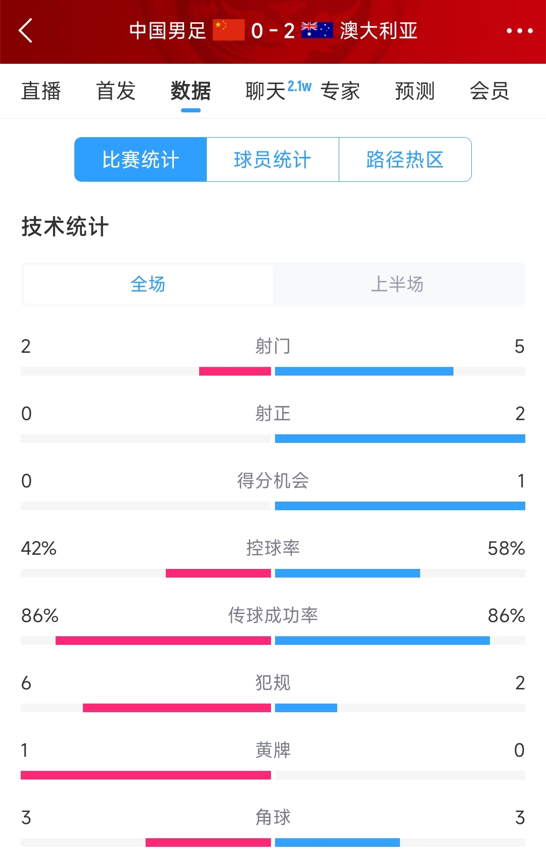 2次致命失誤！國(guó)足0-2澳大利亞半場(chǎng)數(shù)據(jù)：射門(mén)2-5，射正0-2