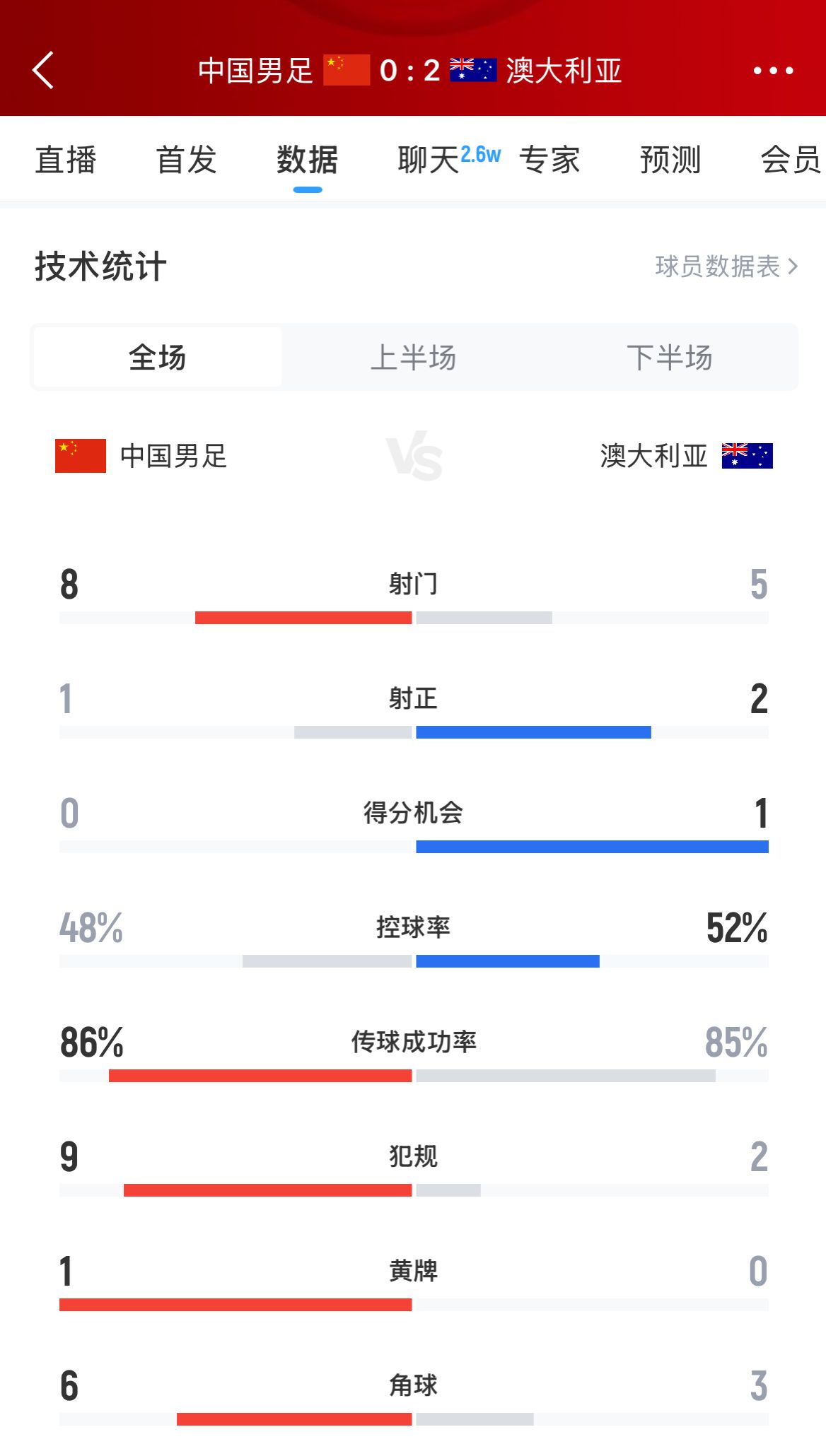 加油！國(guó)足下半場(chǎng)進(jìn)攻起勢(shì)，連續(xù)6腳攻門(mén)射門(mén)數(shù)8-5實(shí)現(xiàn)反超