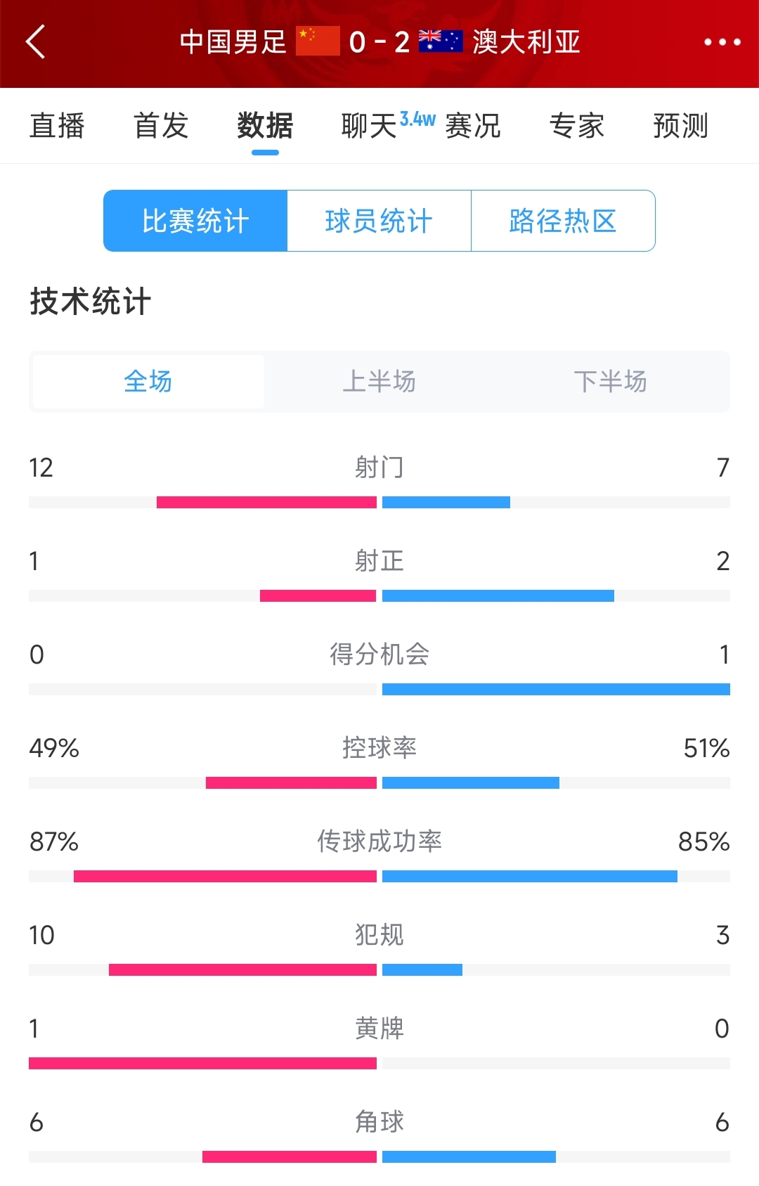 輸給兩個(gè)超巨失誤！國(guó)足0-2澳大利亞全場(chǎng)數(shù)據(jù)：射門12-7，射正1-2