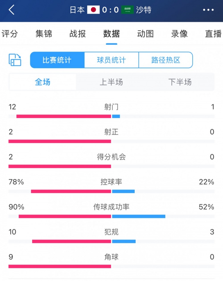 進(jìn)攻不夠防守來(lái)湊！沙特控球兩成&全場(chǎng)1射，客戰(zhàn)日本搶到1分