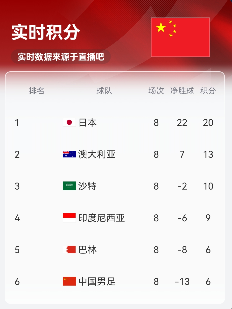 實時積分印尼9分！歸化前鋒羅梅尼破門，印尼主場1-0巴林