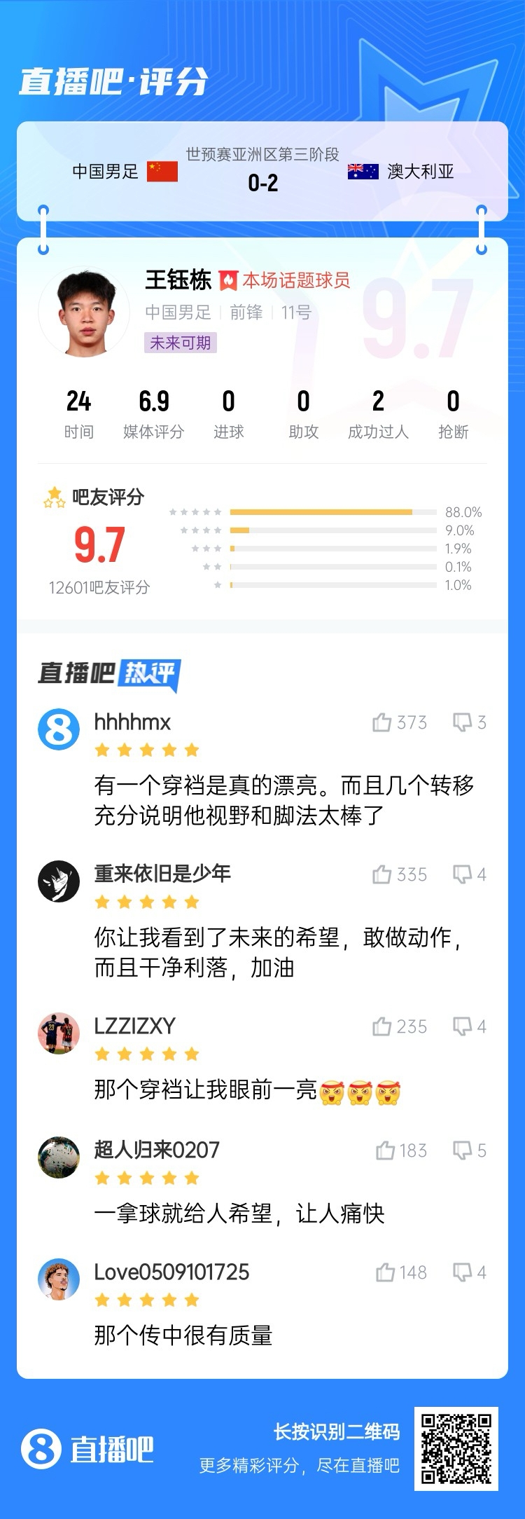 超1萬吧友評(píng)分！王鈺棟首秀獲評(píng)9.7分：敢做動(dòng)作 看到了未來希望