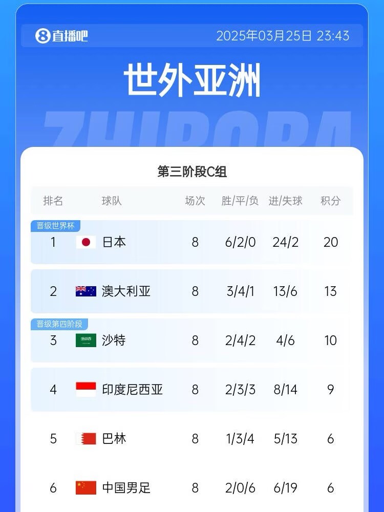 生死戰(zhàn)來了！國足出線形勢：下輪負(fù)印尼提前出局，打平也基本出局