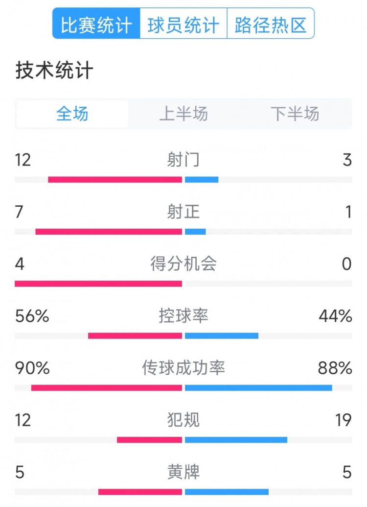 阿根廷4-1巴西全場數(shù)據(jù)：射門12-3，射正7-1，得分機會4-0