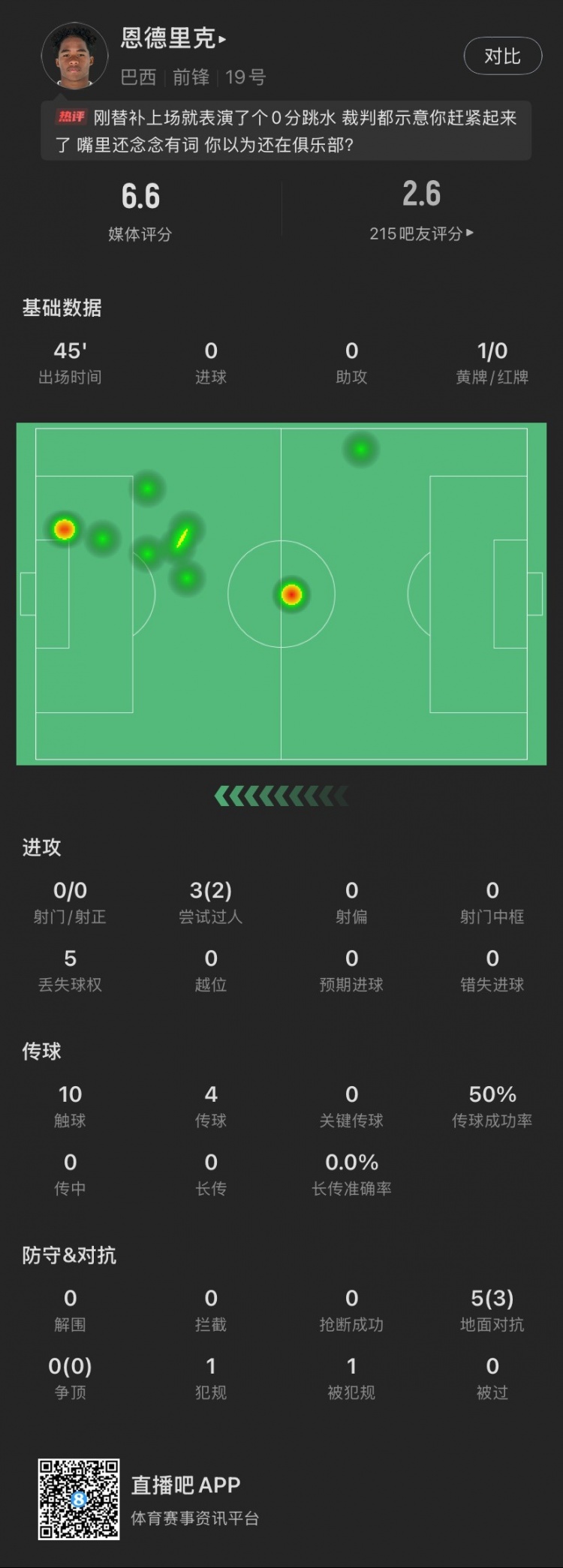 恩德里克替補(bǔ)數(shù)據(jù)：假摔染黃，僅觸球10次&0射門，2次成功過人