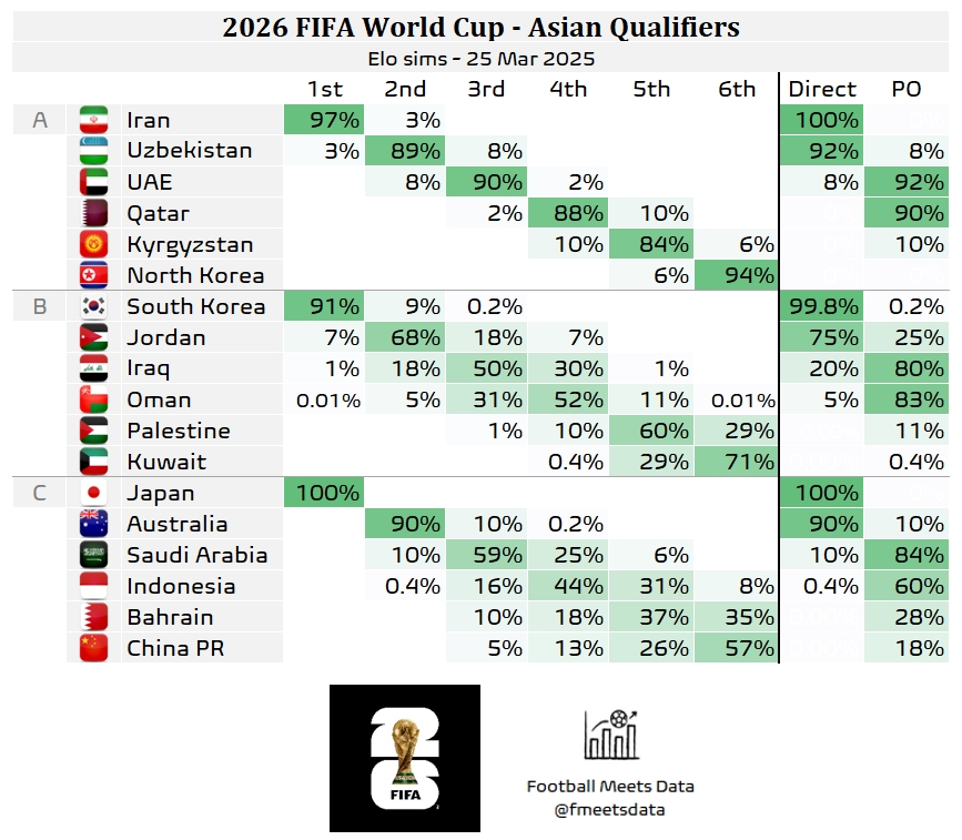 還有希望??大數(shù)據(jù)預(yù)測國足仍有18%機會晉級附加賽，57%概率墊底