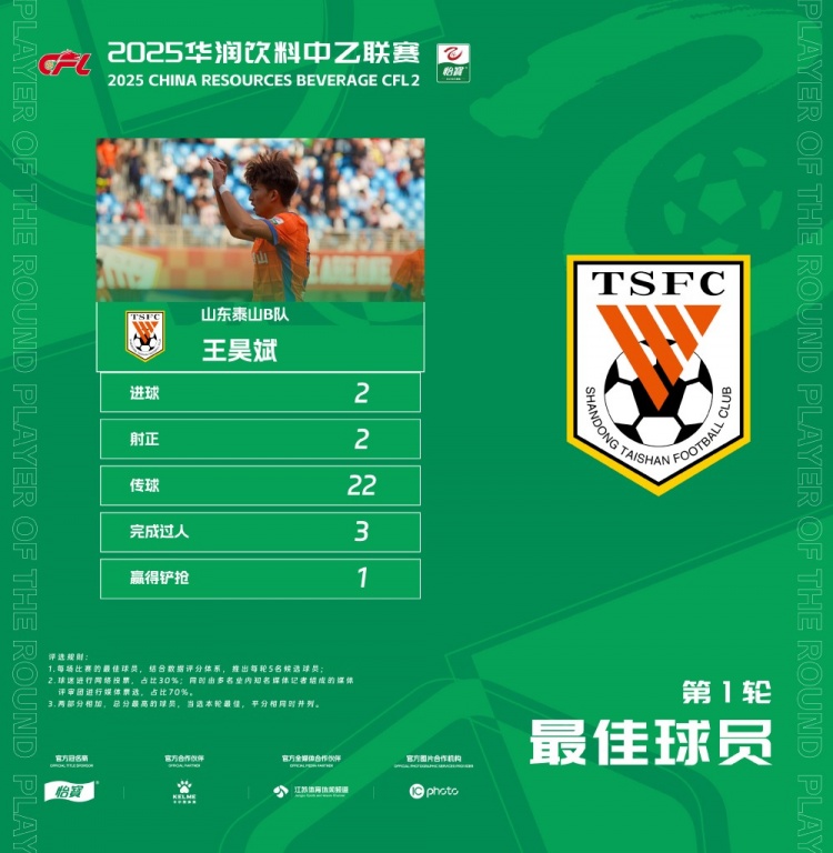 中乙官方：梅開二度，泰山B隊王昊斌當(dāng)選首輪最佳球員