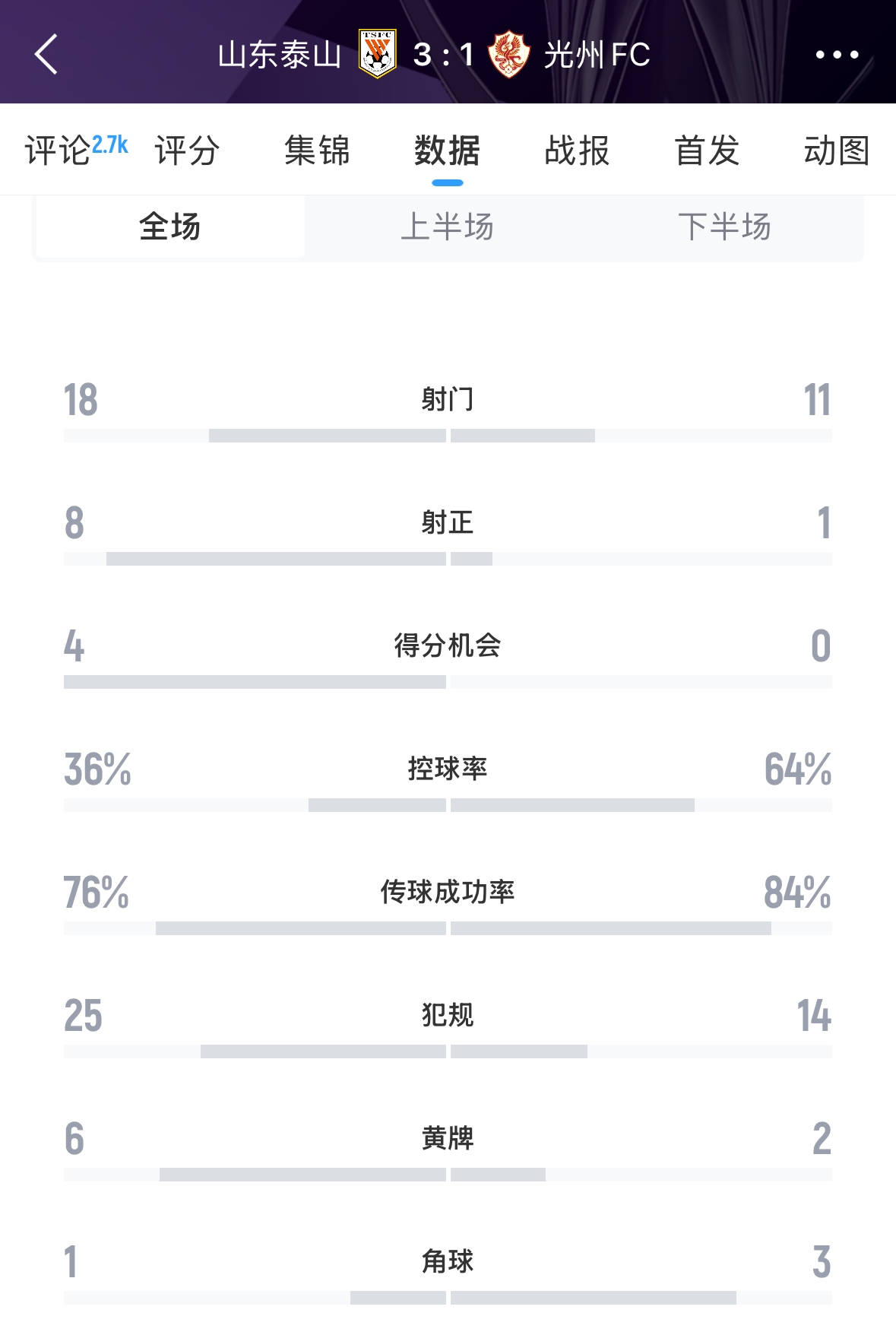 又被罰了！亞足聯(lián)官方：泰山對(duì)陣光州時(shí)6人染黃，罰款6000美元