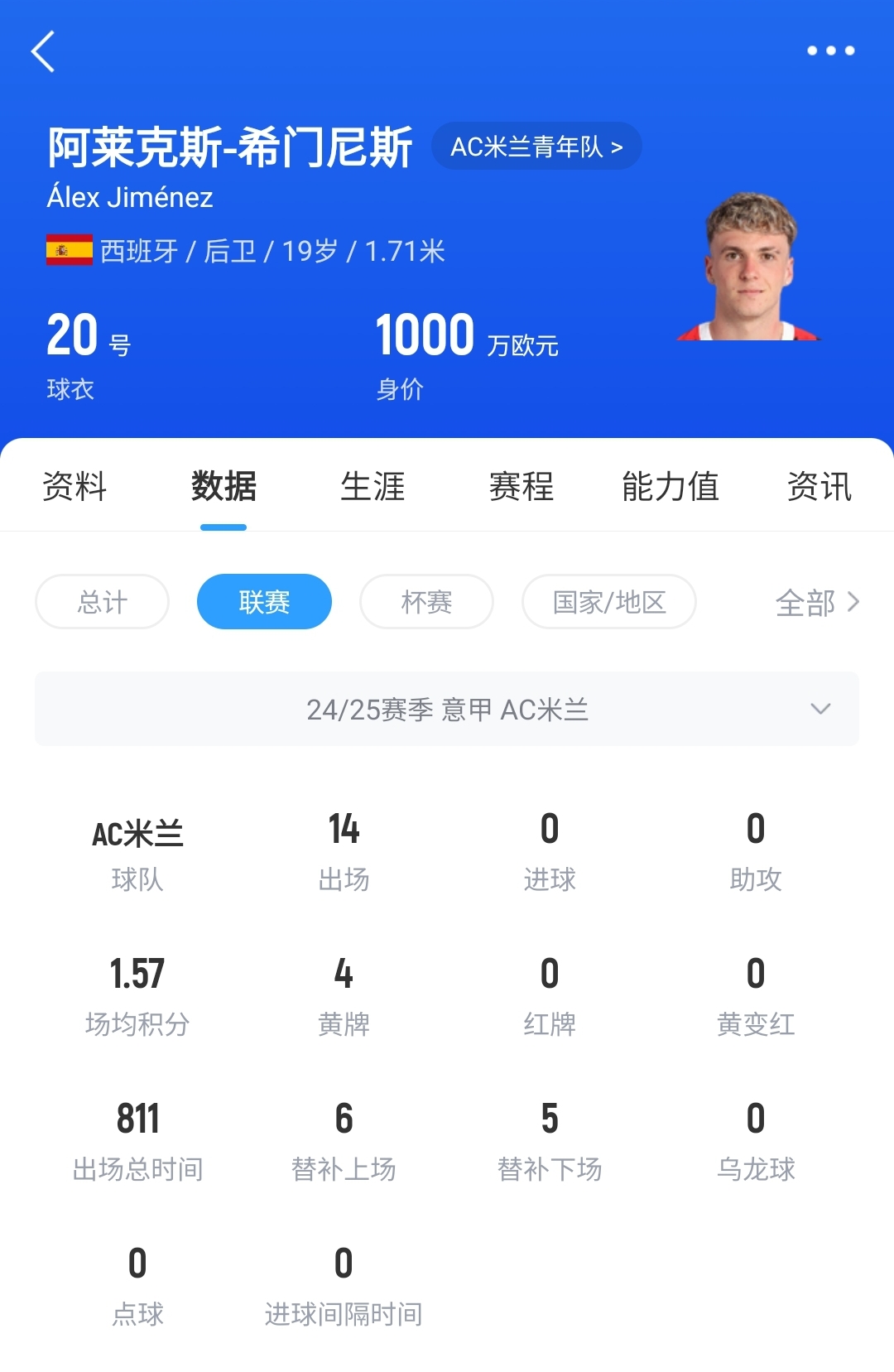 皇馬可900萬回購！米蘭花500萬歐買斷，如今A-希門尼斯身價已翻倍