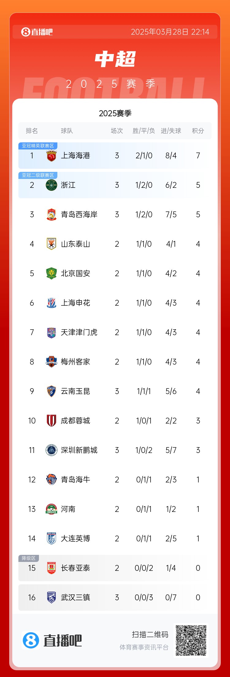 中超積分榜：海港連勝終結(jié)仍領跑，浙江4球大勝升第2，西海岸第3