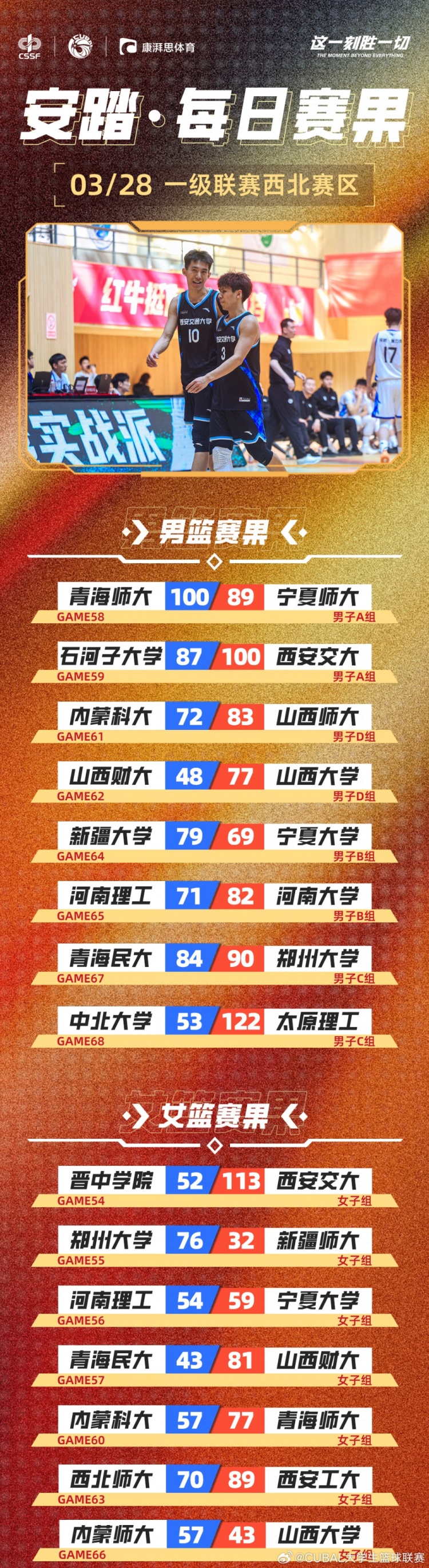 CUBAL今日賽果：太理壓倒性取勝中北大學 河南大學贏下河南德比！