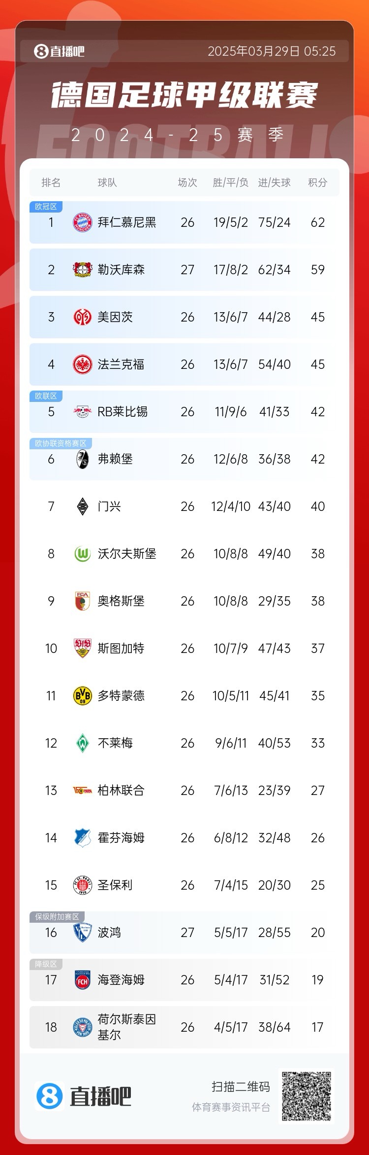 壓力給到孔帕尼！德甲最新積分：勒沃庫(kù)森先賽取勝，距拜仁3分