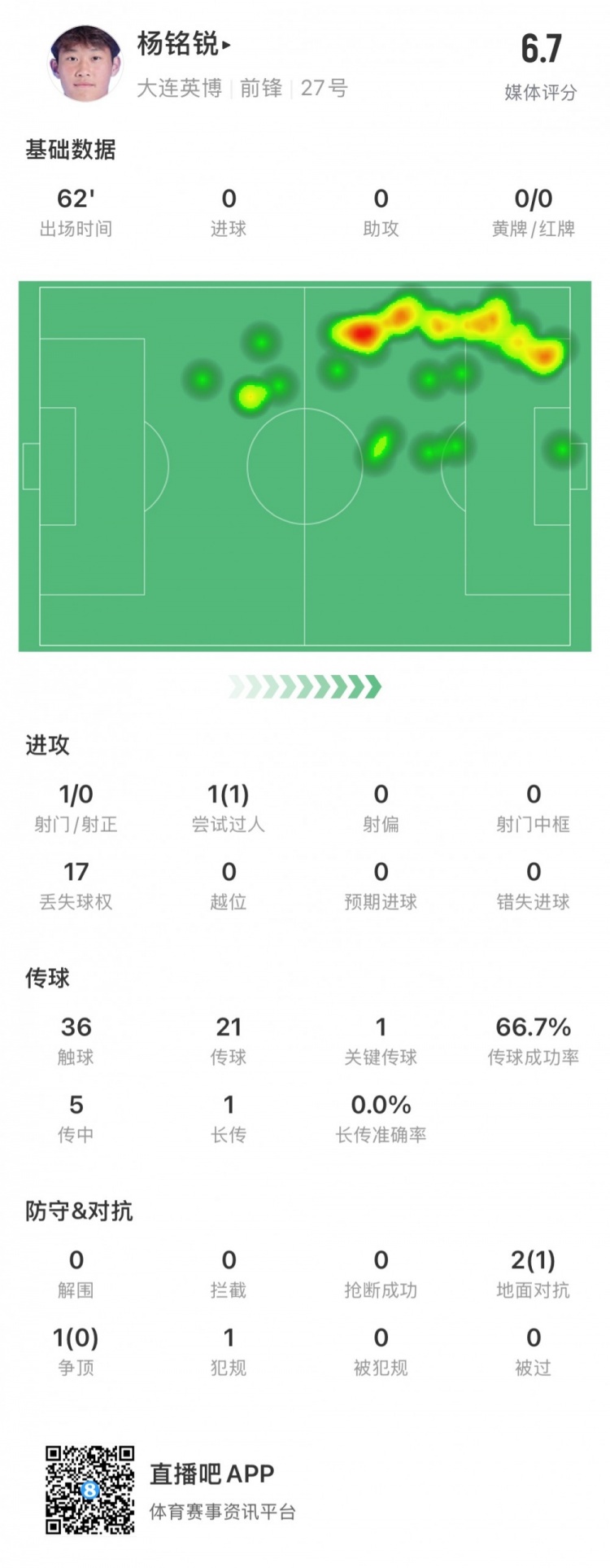 17歲小將楊銘銳中超首秀數(shù)據(jù)：關(guān)鍵傳球1次，丟失球權(quán)17次
