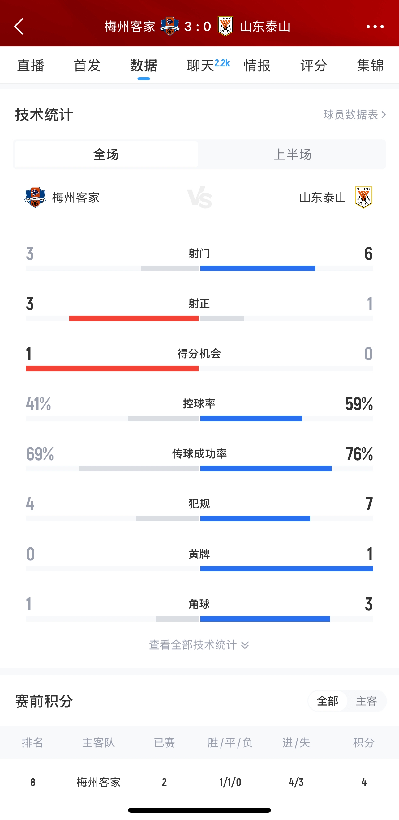 泰山這是干啥呢？梅州3腳射門轟進(jìn)3球，泰山34分鐘被灌3球