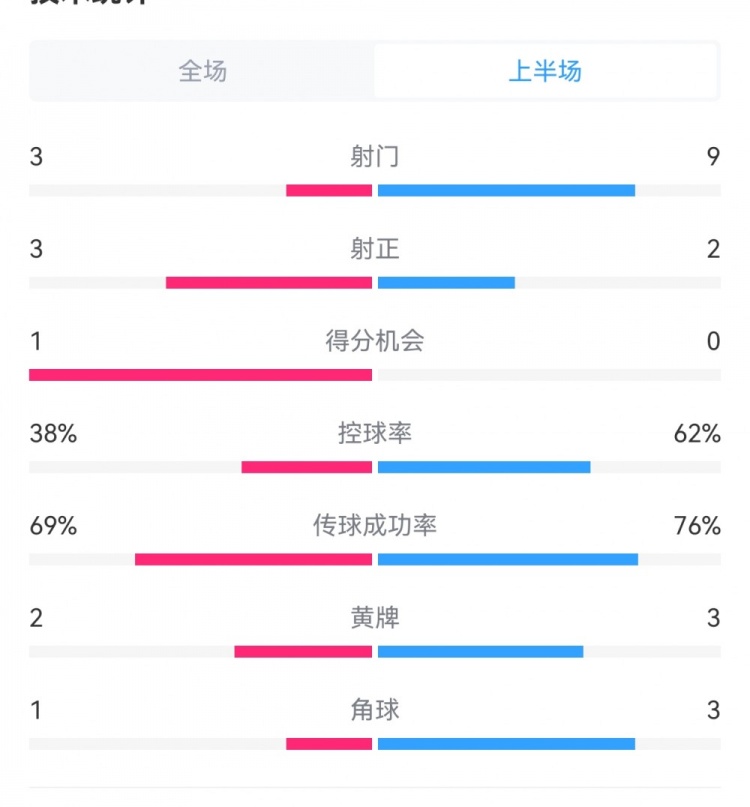 泰山1-3梅州半場(chǎng)數(shù)據(jù)：射門9-3，射正3-3，控球率62%-38%