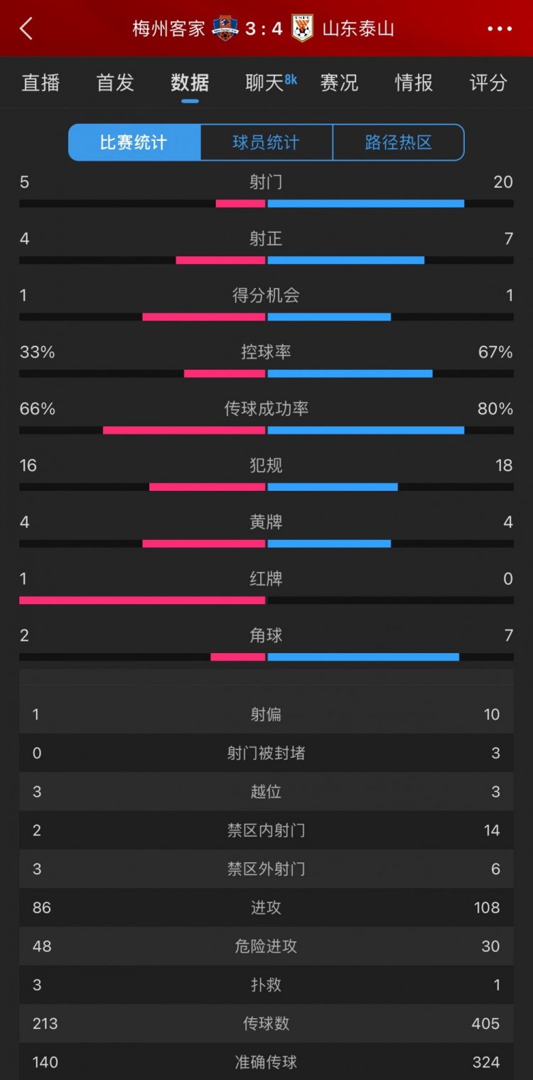 泰山4-3梅州數(shù)據(jù)：梅州5射4正進(jìn)3球，泰山下半場11射5正逆轉(zhuǎn)