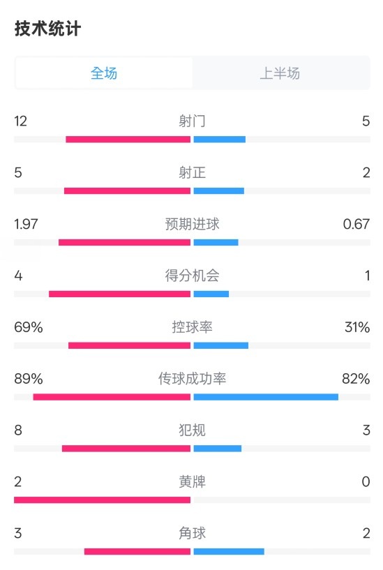 拜仁半場1-1圣保利數(shù)據(jù)：射門12-5，射正5-2，控球率69%-31%