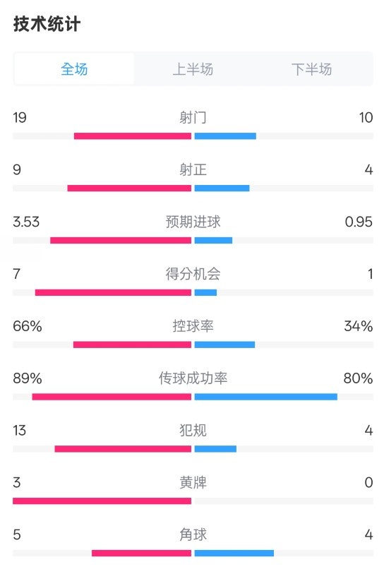 拜仁3-2圣保利全場數(shù)據(jù)：射門19-10，射正9-4，控球率66%-34%