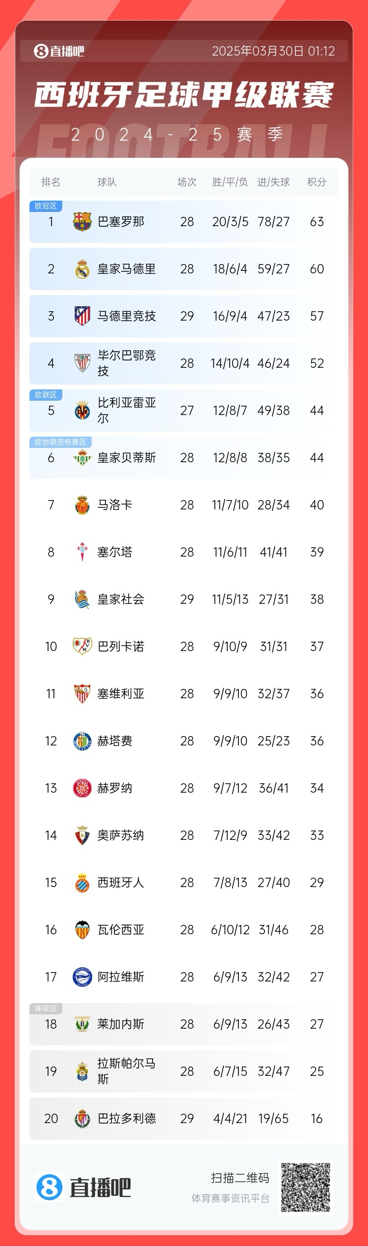 退出爭(zhēng)冠？西甲積分榜：馬競(jìng)聯(lián)賽3場(chǎng)不勝，先賽落后巴薩6分