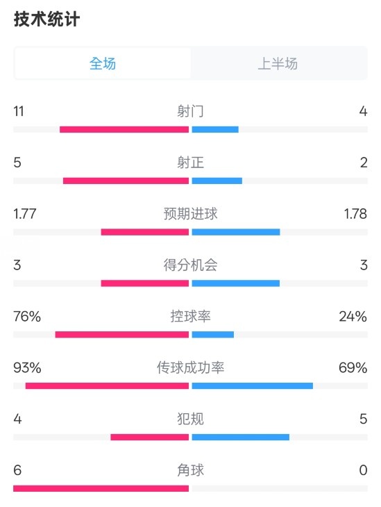 皇馬半場1-2萊加內(nèi)斯數(shù)據(jù)：射門11-4，射正5-2，控球率76%-24%