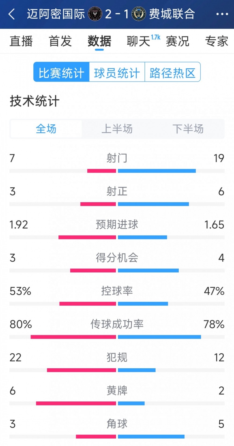 效率占優(yōu)！邁阿密國際2-1費城聯(lián)合全場數(shù)據(jù)：射門7-19，射正3-6