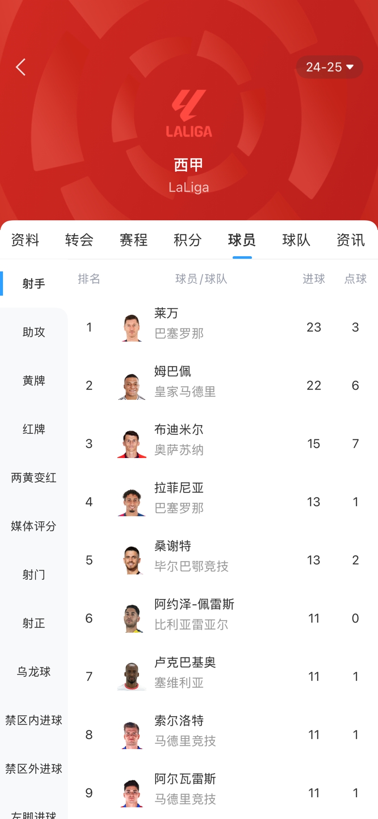 白熱化！西甲金靴最新賠率：萊萬1.9、姆巴佩2.0，兩人僅差1球！