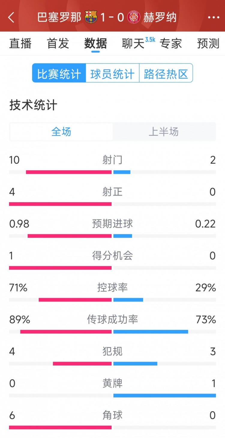一球領(lǐng)先，巴薩vs赫羅納半場(chǎng)數(shù)據(jù)：射門10-2，射正4-0