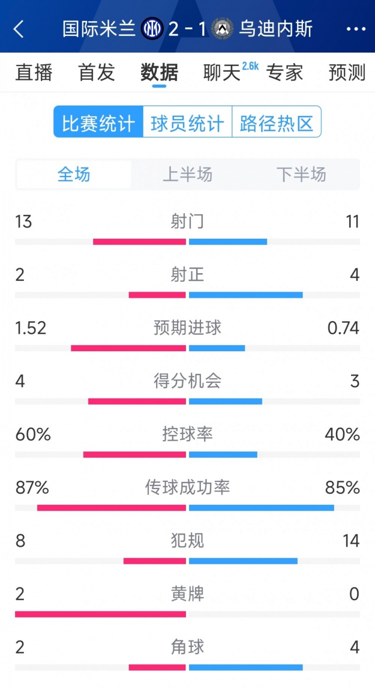 國米2射正進(jìn)2球，國米2-1烏迪內(nèi)斯全場(chǎng)數(shù)據(jù)：射門13-11，射正2-4